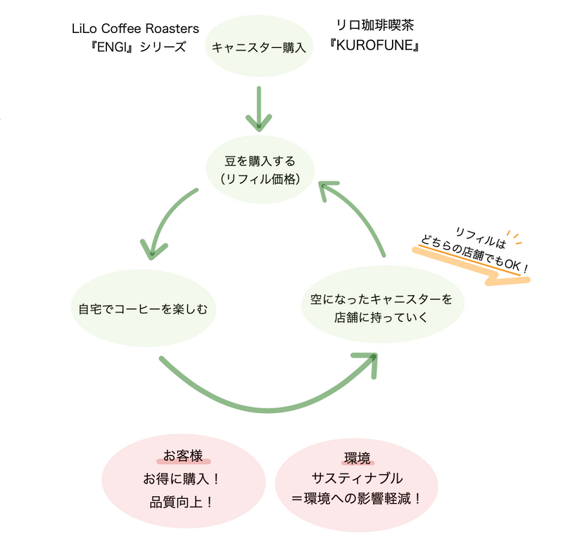 おうち用のコーヒー豆は詰め替え式で